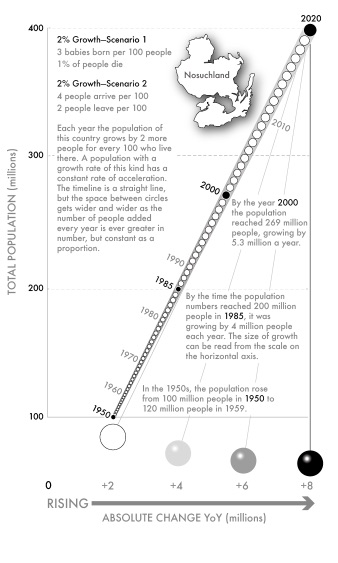 Population of an imaginary country, 1950–2020